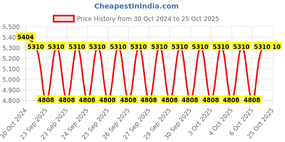 moglix.com Abdos 0.5 Inch Blue Petri Seal, Length: 108 ft, U10901 B abdos Price History Graph from 30 Oct 2024 to 25 Oct 2025
