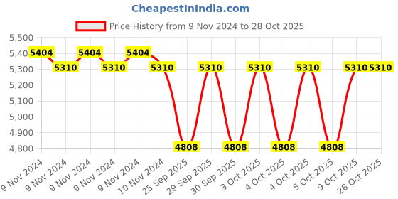 moglix.com Abdos 0.5 Inch White Petri Seal, Length: 108 ft, U10901 W abdos Price History Graph from 9 Nov 2024 to 27 Oct 2025