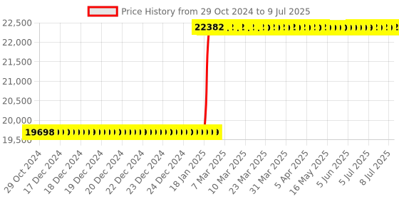 moglix.com Abdos 0.5ml Heating Block for Hotblock LED Digital Dry Bath, E11332 abdos Price History Graph from 29 Oct 2024 to 9 Jul 2025
