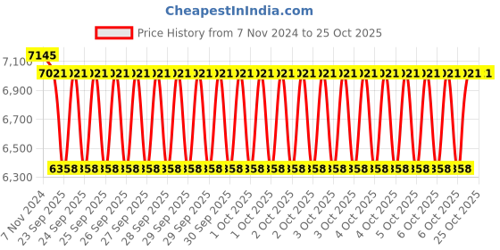 moglix.com Abdos 0.75 Inch White Container Seal, Length: 108 ft, U20101 W abdos Price History Graph from 7 Nov 2024 to 25 Oct 2025