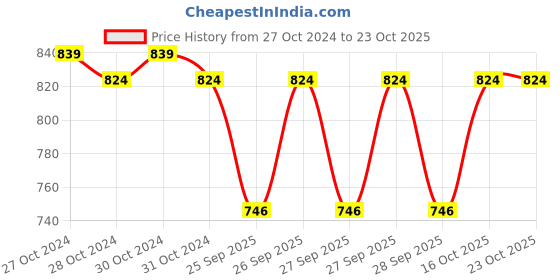 moglix.com Abdos 0.75x500 Inch Blue Multipurpose Labeling Tape, U10701 B abdos Price History Graph from 27 Oct 2024 to 23 Oct 2025