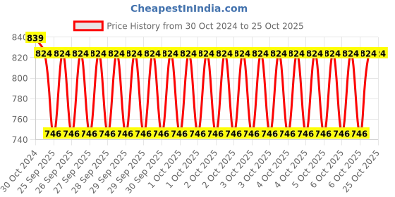 moglix.com Abdos 0.75x500 Inch Yellow Multipurpose Labeling Tape, U10701 Y abdos Price History Graph from 30 Oct 2024 to 25 Oct 2025