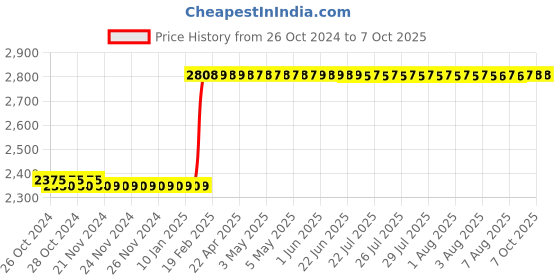 moglix.com Abdos 10000ml PP Beakers with Handle, P50808 abdos Price History Graph from 26 Oct 2024 to 6 Oct 2025