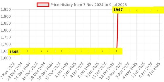 moglix.com Abdos 10000ml PP Beakers Without Handle, P50608 abdos Price History Graph from 7 Nov 2024 to 9 Jul 2025