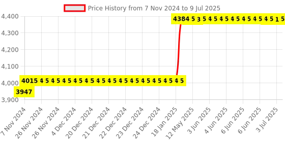 moglix.com Abdos 10000ml TPX Beakers without Handle, P50708 abdos Price History Graph from 7 Nov 2024 to 9 Jul 2025