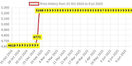 moglix.com Abdos 1000μl Fixed Volume Premium Pipette, E10010 abdos Price History Graph from 25 Oct 2024 to 9 Jul 2025