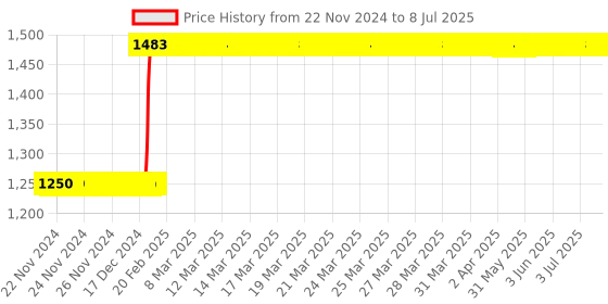 moglix.com Abdos 1000Pcs 0.2-10μl Extended Graduated Last Drop Resealable Pipette Tips, P10002 abdos Price History Graph from 22 Nov 2024 to 8 Jul 2025