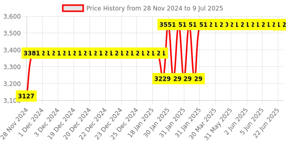 moglix.com Abdos 1000Pcs 0.2-10μl Extended Graduated Resealable Filter Tips, P11002 abdos Price History Graph from 28 Nov 2024 to 9 Jul 2025