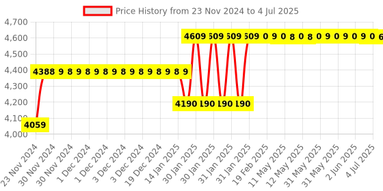 moglix.com Abdos 1000Pcs 0.2-10μl Graduated Last Drop Low Retention Filter Tips in Resealable Bags, P11050 abdos Price History Graph from 23 Nov 2024 to 4 Jul 2025