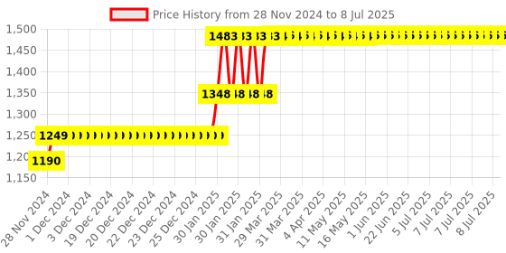 moglix.com Abdos 1000Pcs 0.2-10μl Graduated Last Drop Resealable Pipette Tips, P10001 abdos Price History Graph from 28 Nov 2024 to 8 Jul 2025