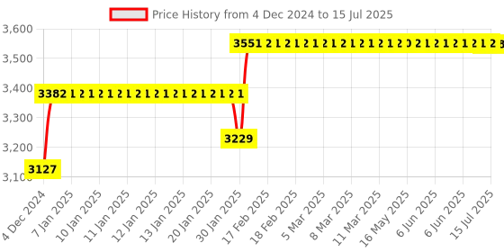 moglix.com Abdos 1000Pcs 0.2-10μl Graduated Resealable Filter Tips, P11001 abdos Price History Graph from 4 Dec 2024 to 15 Jul 2025