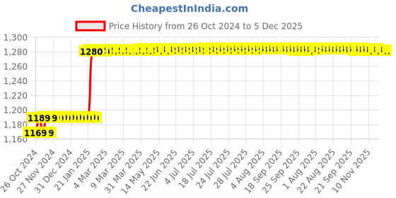 moglix.com Abdos 1000Pcs 0.5ml Green Micro Centrifuge Tubes, P10207G abdos Price History Graph from 26 Oct 2024 to 5 Dec 2025