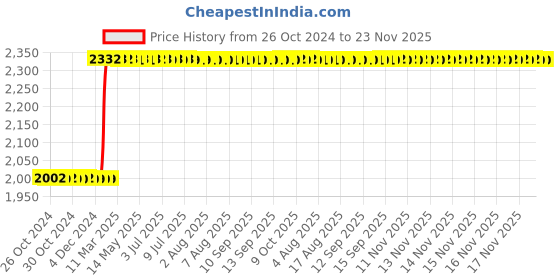 moglix.com Abdos 1000Pcs 0.5ml Low Retention Micro Centrifuge Tubes, P10208 abdos Price History Graph from 26 Oct 2024 to 23 Nov 2025