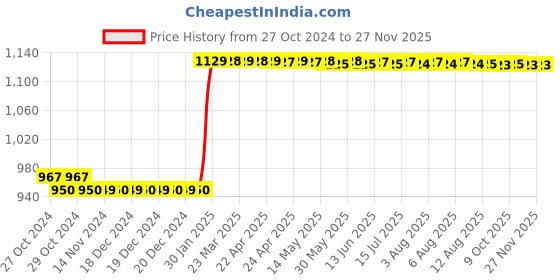 moglix.com Abdos 1000Pcs 0.5ml Micro Centrifuge Tubes, P10201 abdos Price History Graph from 27 Oct 2024 to 26 Nov 2025