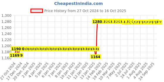 moglix.com Abdos 1000Pcs 0.5ml Red Micro Centrifuge Tubes, P10207R abdos Price History Graph from 27 Oct 2024 to 15 Oct 2025