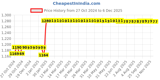 moglix.com Abdos 1000Pcs 0.5ml Yellow Micro Centrifuge Tubes, P10207Y abdos Price History Graph from 27 Oct 2024 to 5 Dec 2025