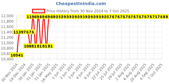 moglix.com Abdos 1000Pcs 1.8ml Sterile Round Bottom Cryo Vial External Threaded Sterile, P60117 abdos Price History Graph from 30 Nov 2024 to 6 Oct 2025
