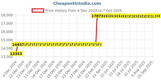 moglix.com Abdos 1000Pcs 1.8ml Sterile Round Cryo Vial Internal Threaded Sterile with Silicone Seal, P60110 abdos Price History Graph from 4 Dec 2024 to 7 Oct 2025