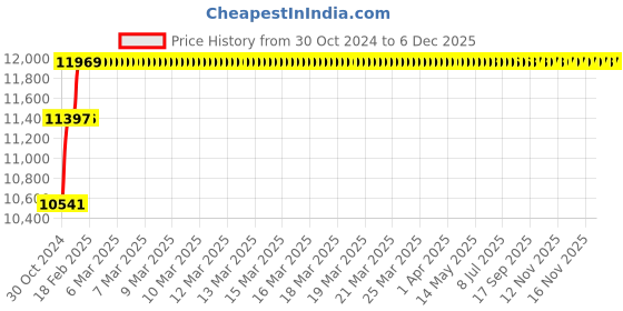 moglix.com Abdos 1000Pcs 1.8ml Sterile Star Foot Cryo Vial External Threaded Sterile, P60116 abdos Price History Graph from 30 Oct 2024 to 6 Dec 2025