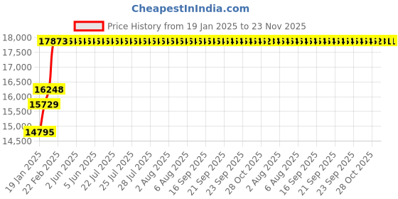 moglix.com Abdos 1000Pcs 1.8ml Sterile Star Foot Cryo Vial Internal Threaded Sterile with Silicone Seal, P60109 abdos Price History Graph from 19 Jan 2025 to 22 Nov 2025