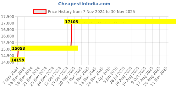 moglix.com Abdos 1000Pcs 1ml Sterile Star Foot Cryo Vial Internal Threaded Sterile with Silicone Seal, P60108 abdos Price History Graph from 7 Nov 2024 to 30 Nov 2025