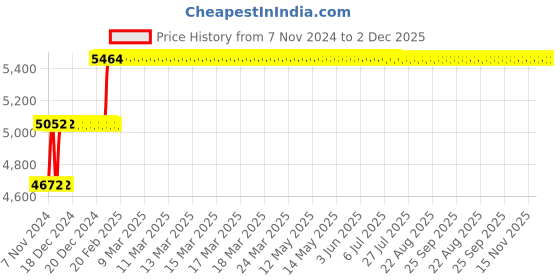 moglix.com Abdos 1000Pcs 1ml Storage Vials, P60119 abdos Price History Graph from 7 Nov 2024 to 1 Dec 2025
