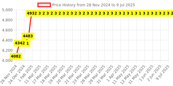 moglix.com Abdos 1000Pcs 2-100μl Beveled Graduated Last Drop Low Retention Filter Tips in Resealable Bags, P11053 abdos Price History Graph from 28 Nov 2024 to 9 Jul 2025