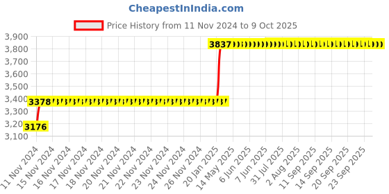 moglix.com Abdos 1000Pcs 2-100μl Graduated Resealable Filter Tips, P11004 abdos Price History Graph from 11 Nov 2024 to 8 Oct 2025