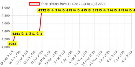 moglix.com Abdos 1000Pcs 2-200μl Beveled Graduated Last Drop Low Retention Filter Tips in Resealable Bags, P11054 abdos Price History Graph from 18 Dec 2024 to 6 Jul 2025