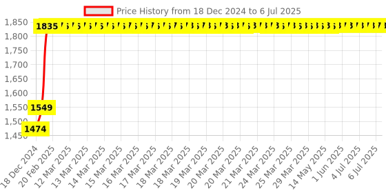 moglix.com Abdos 1000Pcs 2-200μl Beveled Graduated Last Drop Resealable Pipette Tips, P10003 abdos Price History Graph from 18 Dec 2024 to 6 Jul 2025