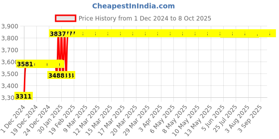 moglix.com Abdos 1000Pcs 2-200μl Graduated Resealable Filter Tips, P11005 abdos Price History Graph from 1 Dec 2024 to 8 Oct 2025