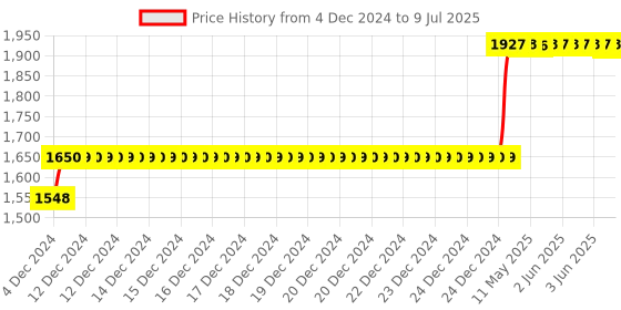 moglix.com Abdos 1000Pcs 2-200μl Last Drop Resealable Pipette Tips with Ultra Point Tip Orifice, P10004 abdos Price History Graph from 4 Dec 2024 to 9 Jul 2025