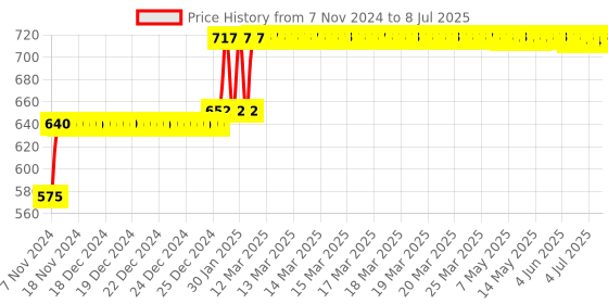 moglix.com Abdos 1000Pcs 2-200μl Pipette Tips with Resealable Bag &a; Ultra Point Tip Orifice, P10105 abdos Price History Graph from 7 Nov 2024 to 8 Jul 2025