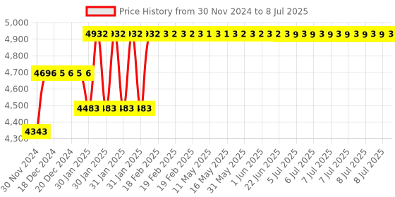 moglix.com Abdos 1000Pcs 2-20μl Beveled Graduated Last Drop Low Retention Filter Tips in Resealable Bags, P11052 abdos Price History Graph from 30 Nov 2024 to 8 Jul 2025