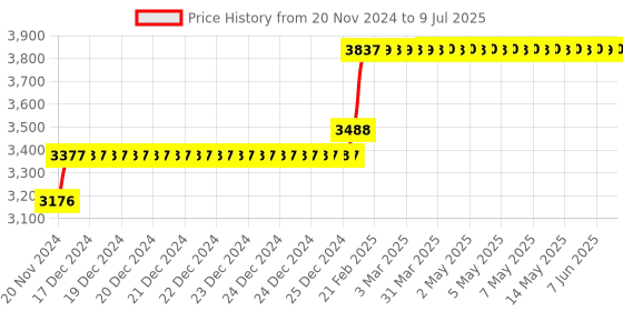 moglix.com Abdos 1000Pcs 2-20μl Graduated Resealable Filter Tips, P11003 abdos Price History Graph from 20 Nov 2024 to 9 Jul 2025