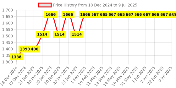 moglix.com Abdos 1000Pcs 2-300μl Graduated Last Drop Resealable Pipette Tips, P10005 abdos Price History Graph from 18 Dec 2024 to 9 Jul 2025