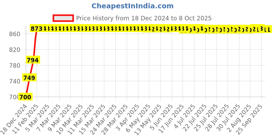 moglix.com Abdos 1000Pcs 2-300μl Graduated Pipette Tips with Resealable Bags, P10138 abdos Price History Graph from 18 Dec 2024 to 8 Oct 2025