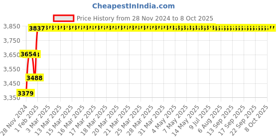 moglix.com Abdos 1000Pcs 2-300μl Graduated Resealable Filter Tips, P11006 abdos Price History Graph from 28 Nov 2024 to 8 Oct 2025