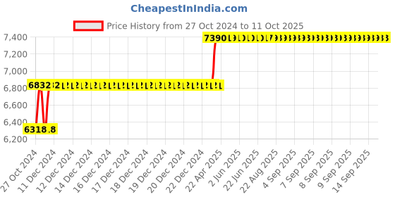 moglix.com Abdos 1000Pcs 2ml Amber Storage Vials, P60106A abdos Price History Graph from 27 Oct 2024 to 11 Oct 2025