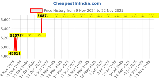 moglix.com Abdos 1000Pcs 2ml Storage Vials, P60106 abdos Price History Graph from 9 Nov 2024 to 21 Nov 2025