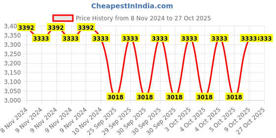 moglix.com Abdos 1000Pcs 3/8 Inch Tough Spots, U10302 abdos Price History Graph from 8 Nov 2024 to 27 Oct 2025