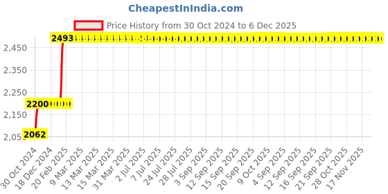 moglix.com Abdos 1000Pcs HDPE Test Tube Caps, P10313 abdos Price History Graph from 30 Oct 2024 to 5 Dec 2025