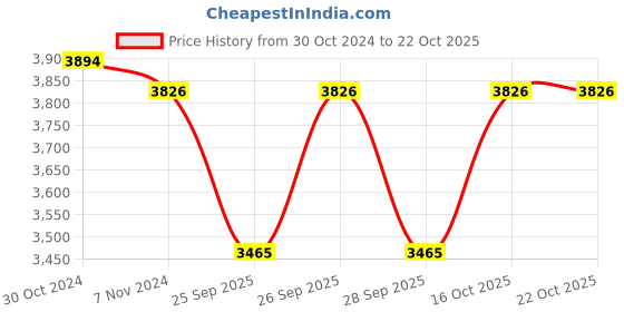 moglix.com Abdos 100m 24.7x20cm White Wypall X70 Wipers, U20407 abdos Price History Graph from 30 Oct 2024 to 22 Oct 2025
