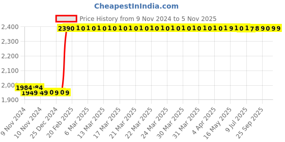 moglix.com Abdos 100mm Universal top plate with 4 Vacuum Suction Feet for Swirlex Vortex Shaker, E11192 abdos Price History Graph from 9 Nov 2024 to 5 Nov 2025