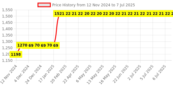moglix.com Abdos 100Pcs 1-10ml Graduated Large Volume Pipette Tips, P10145 abdos Price History Graph from 12 Nov 2024 to 7 Jul 2025