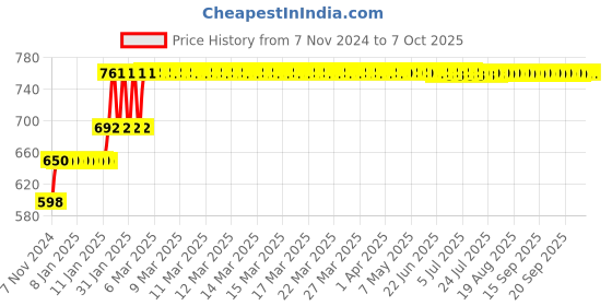 moglix.com Abdos 100Pcs 1-5ml Graduated Large Volume Pipette Tips, P10144 abdos Price History Graph from 7 Nov 2024 to 6 Oct 2025