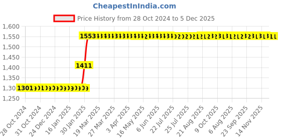 moglix.com Abdos 100Pcs 15ml HDPE Narrow Mouth Bottles, P11157 abdos Price History Graph from 28 Oct 2024 to 5 Dec 2025