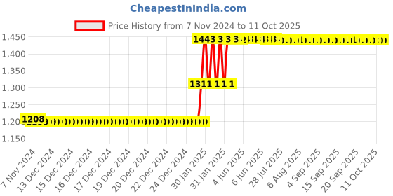 moglix.com Abdos 100Pcs 15ml LDPE Narrow Mouth Bottles, P11147 abdos Price History Graph from 7 Nov 2024 to 11 Oct 2025