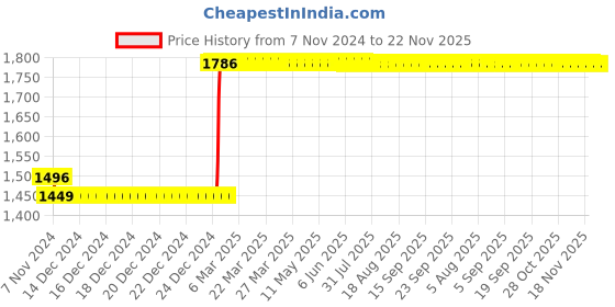 moglix.com Abdos 100Pcs 15ml PP Narrow Mouth Bottles, P11137 abdos Price History Graph from 7 Nov 2024 to 22 Nov 2025
