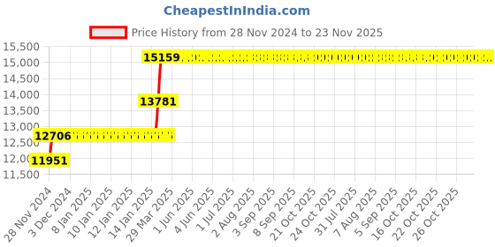 moglix.com Abdos 100Pcs 220mm Cell Scrapers, P21040 abdos Price History Graph from 28 Nov 2024 to 23 Nov 2025